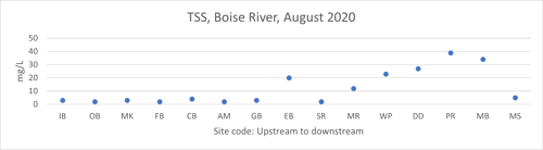 A graph showing total suspended solids at Boise River sampling sites. The measurement is below 5 milligrams per liter for 9 of the 15 locations, and reaches as high as 40.