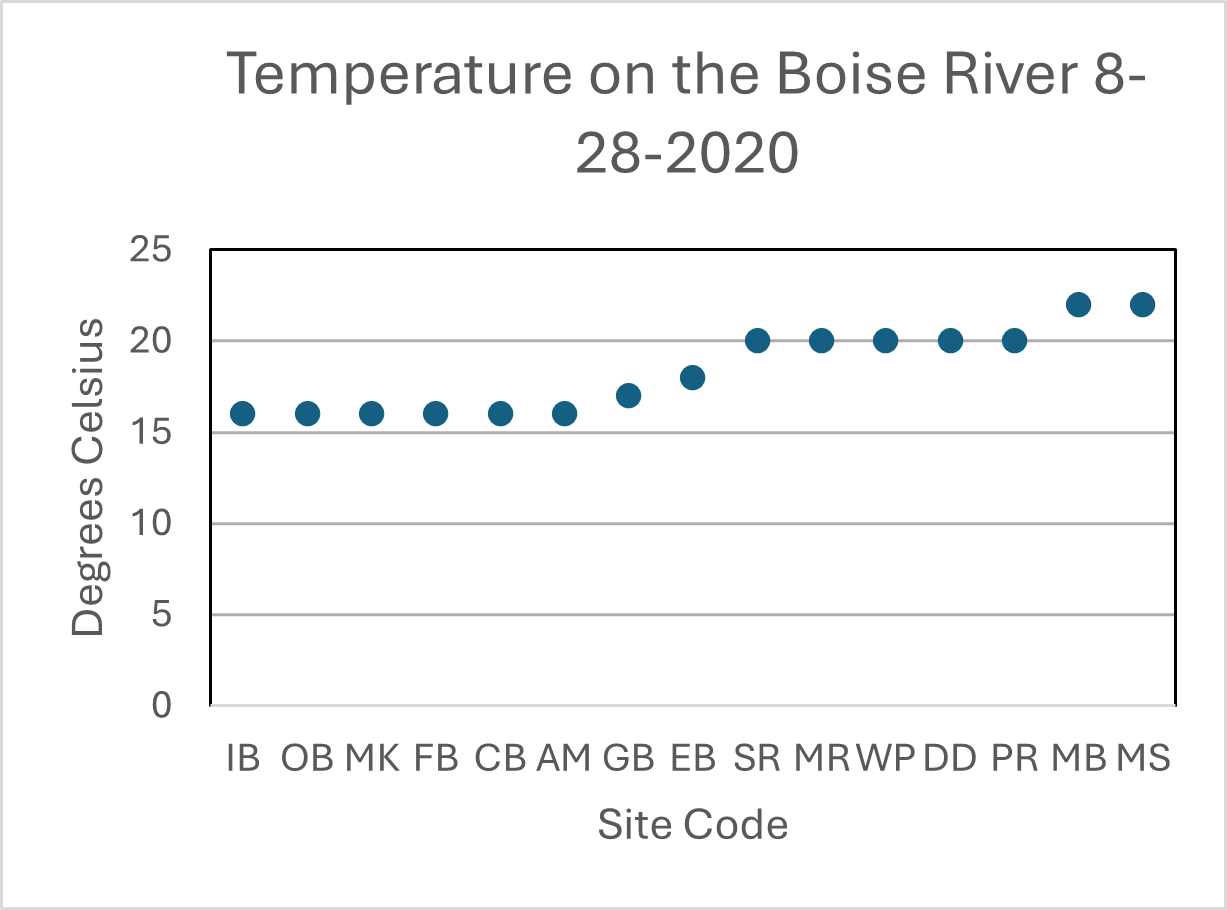 Temperature measurements (Celsius) at various sites on the Boise River August 28, 2020 show low temperature (16-20 degrees) for sites 1-8 going downstream. After the 9th site, the temperature rests around 20-23 degrees, with a total gain of 7 degrees across all sites.
