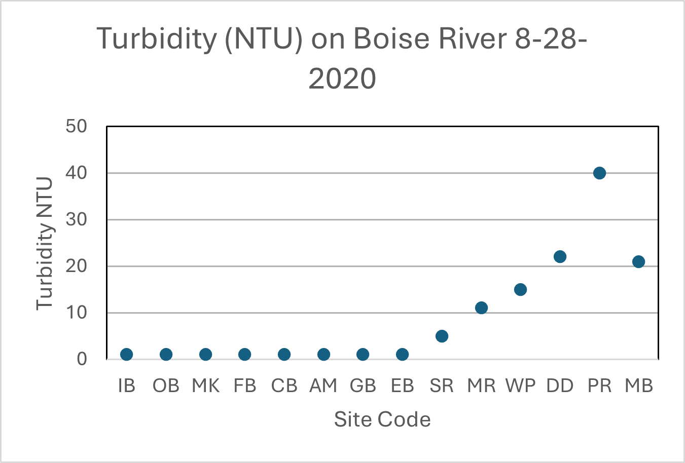Turbidity measurements (NTU) at various sites on the Boise River August 28, 2020 show low NTU until the 9th test site going downstream, where it begins to continually rise for the remaining 6 sites.