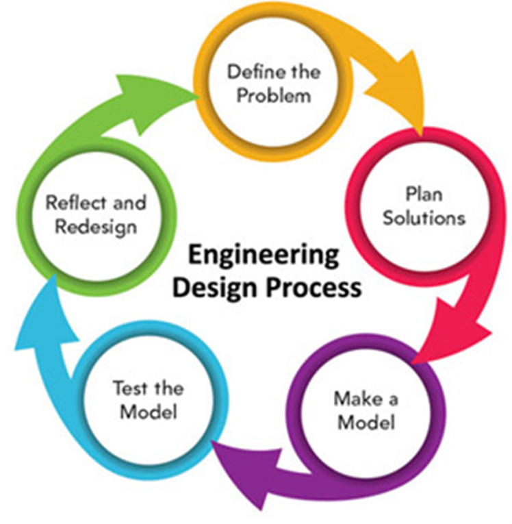 Diagram of the Engineering Design Process.