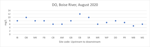 A graph showing total dissolved oxygen at Boise River sampling sites. The measurement hovers within 2 points of the ideal 8 milligrams per liter in all but 2 of the 15 locations.