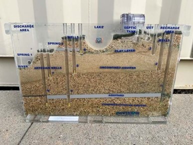 A rectangular clear case filled with layers of sand and rocks. The front panel labels different elements of the groundwater system, and tubes running down into each layer.